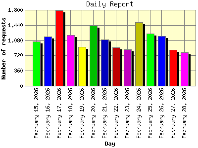 Daily Report: Number of requests by Day.