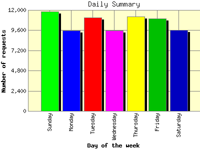 Daily Summary: Number of requests by Day of the week.