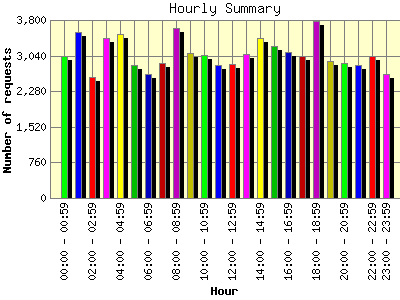 Hourly Summary: Number of requests by Hour.