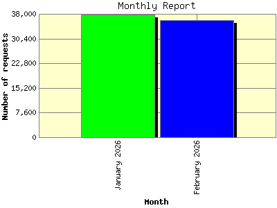 Monthly Report: Number of requests by Month.