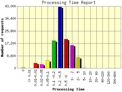Processing Time Report: Number of requests by Processing Time.