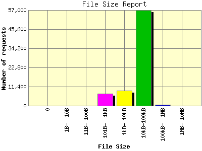 File Size Report: Number of requests by File Size.