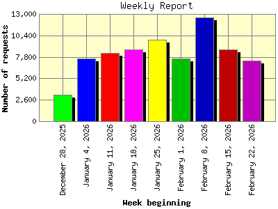 Weekly Report: Number of requests by Week beginning.